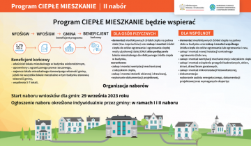 Program Ciepłe Mieszkanie<br />
źródło: https://czystepowietrze.gov.pl/program-cieple-mieszkanie-ii-nabor-dla-gmin-2023/