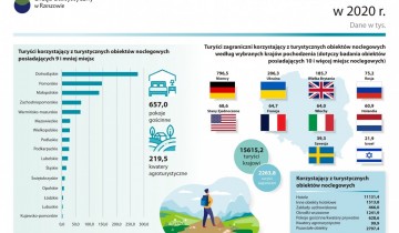 Infografika dotycząca turystyki w Polsce w 2020 roku